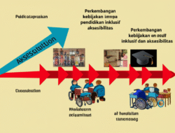 Perkembangan kebijakan pendidikan inklusif dan aksesibilitas